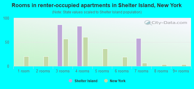 Rooms in renter-occupied apartments in Shelter Island, New York