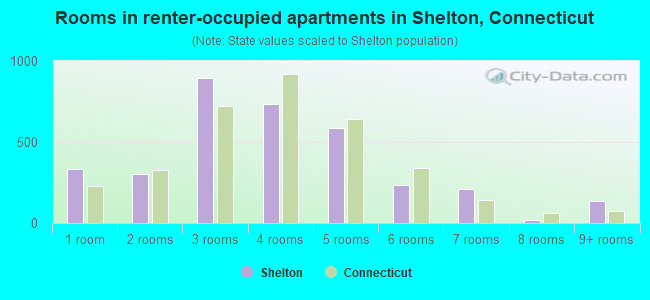 Rooms in renter-occupied apartments in Shelton, Connecticut