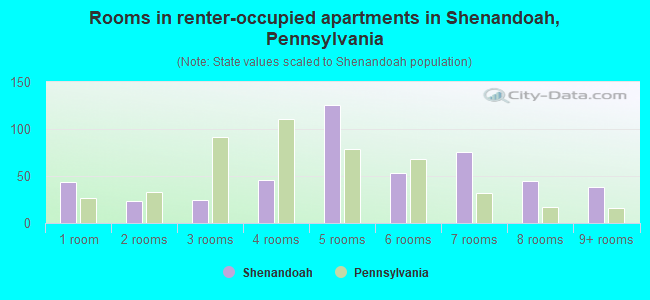 Rooms in renter-occupied apartments in Shenandoah, Pennsylvania