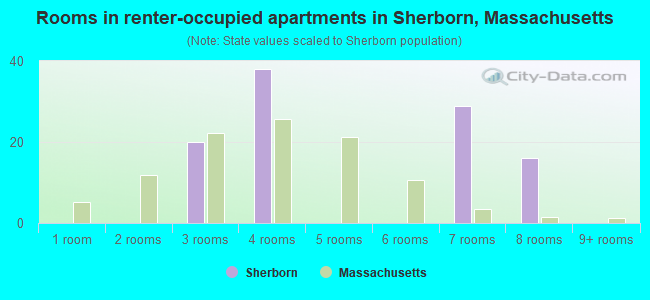 Rooms in renter-occupied apartments in Sherborn, Massachusetts