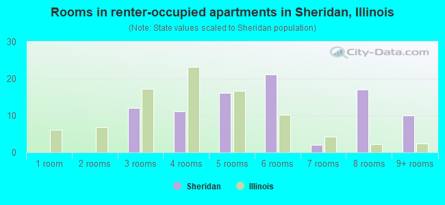 Rooms in renter-occupied apartments in Sheridan, Illinois