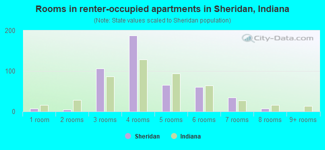 Rooms in renter-occupied apartments in Sheridan, Indiana