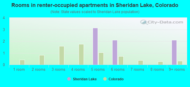 Rooms in renter-occupied apartments in Sheridan Lake, Colorado