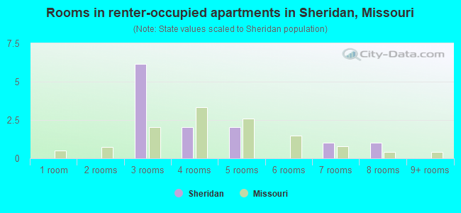 Rooms in renter-occupied apartments in Sheridan, Missouri