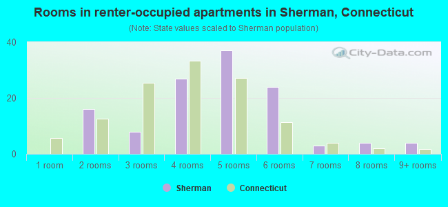 Rooms in renter-occupied apartments in Sherman, Connecticut