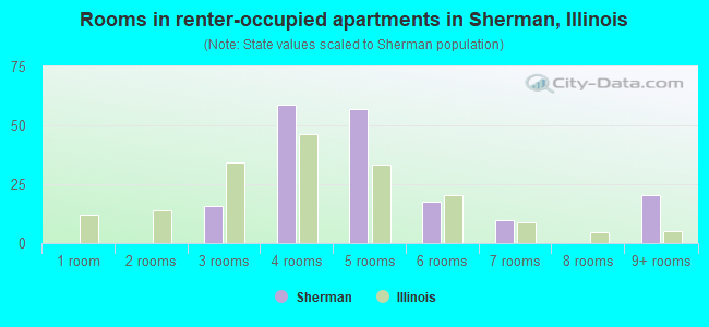 Rooms in renter-occupied apartments in Sherman, Illinois