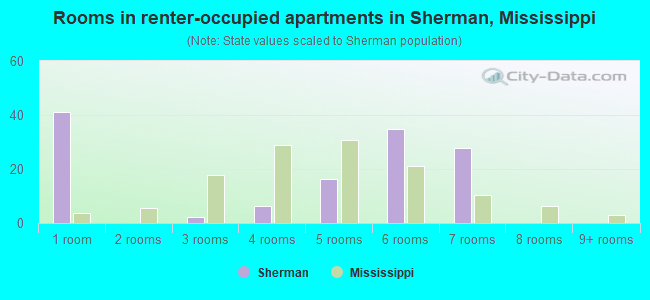Rooms in renter-occupied apartments in Sherman, Mississippi