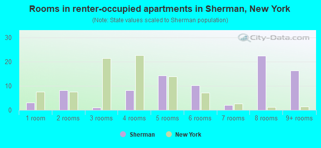 Rooms in renter-occupied apartments in Sherman, New York
