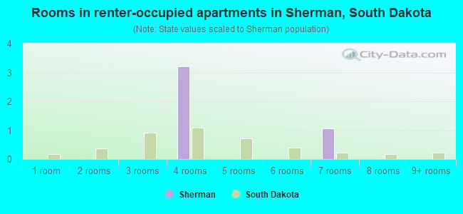 Rooms in renter-occupied apartments in Sherman, South Dakota