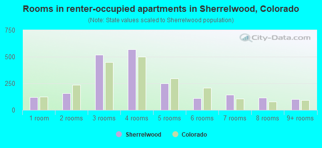 Rooms in renter-occupied apartments in Sherrelwood, Colorado