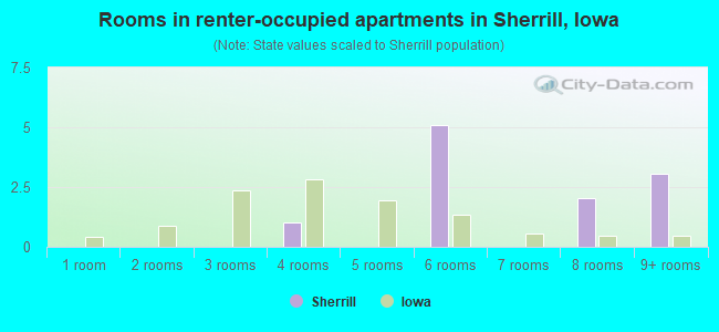 Rooms in renter-occupied apartments in Sherrill, Iowa