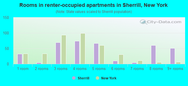 Rooms in renter-occupied apartments in Sherrill, New York