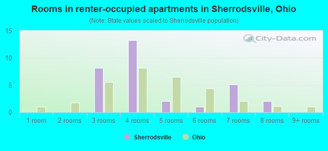 Rooms in renter-occupied apartments in Sherrodsville, Ohio