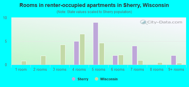 Rooms in renter-occupied apartments in Sherry, Wisconsin