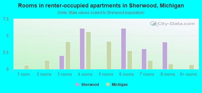 Rooms in renter-occupied apartments in Sherwood, Michigan