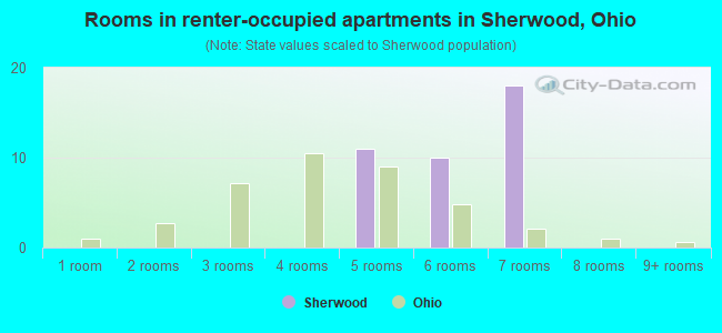 Rooms in renter-occupied apartments in Sherwood, Ohio