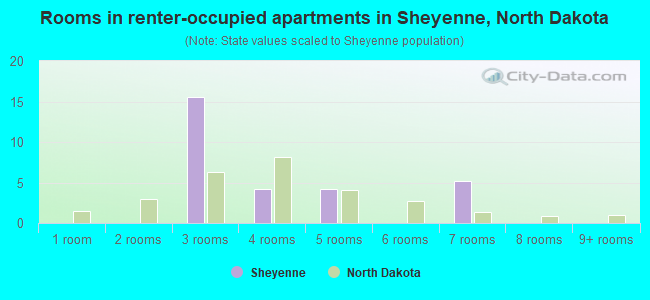 Rooms in renter-occupied apartments in Sheyenne, North Dakota