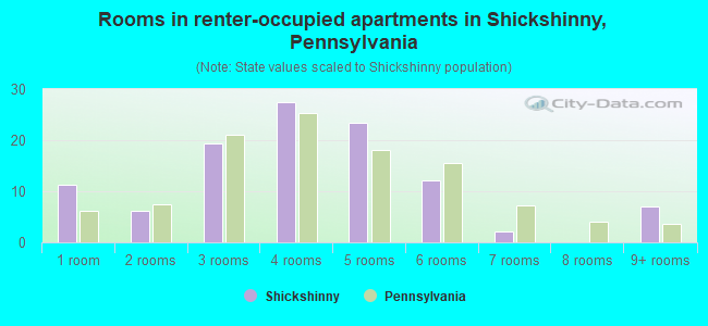 Rooms in renter-occupied apartments in Shickshinny, Pennsylvania
