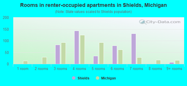Rooms in renter-occupied apartments in Shields, Michigan