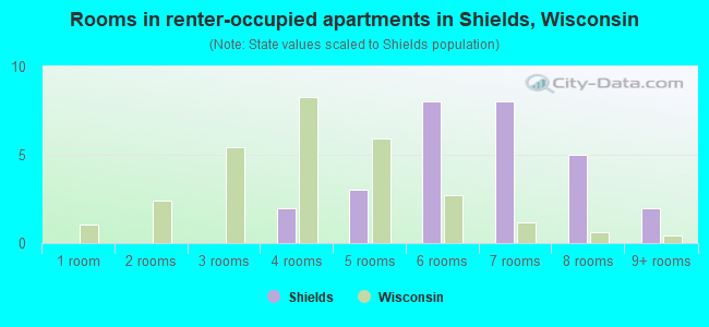 Rooms in renter-occupied apartments in Shields, Wisconsin