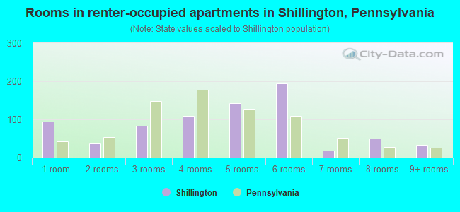 Rooms in renter-occupied apartments in Shillington, Pennsylvania