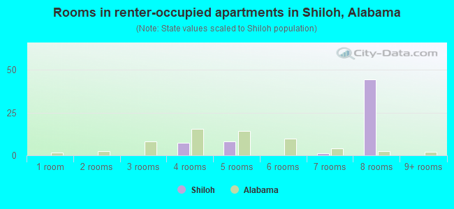 Rooms in renter-occupied apartments in Shiloh, Alabama