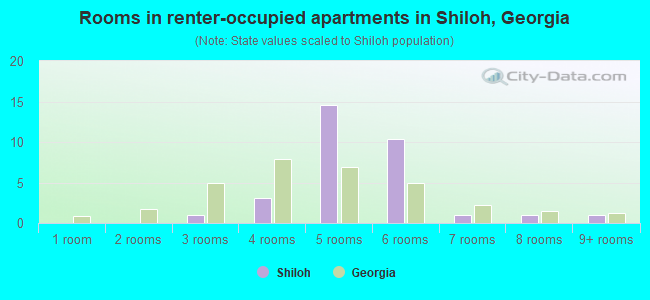 Rooms in renter-occupied apartments in Shiloh, Georgia