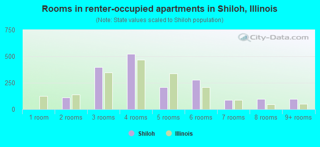 Rooms in renter-occupied apartments in Shiloh, Illinois