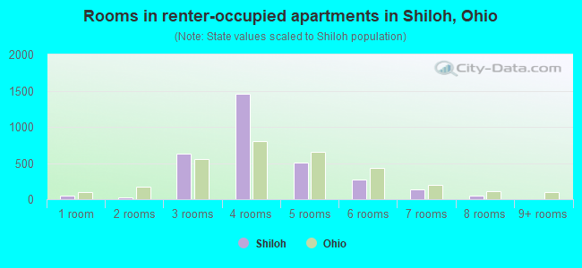 Rooms in renter-occupied apartments in Shiloh, Ohio