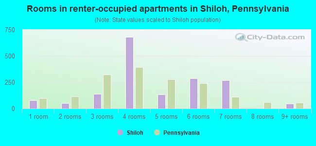 Rooms in renter-occupied apartments in Shiloh, Pennsylvania