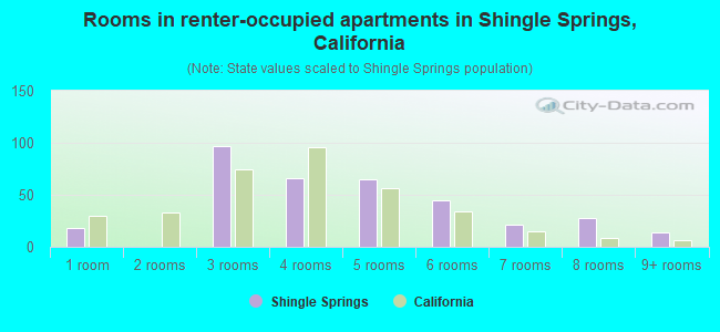 Rooms in renter-occupied apartments in Shingle Springs, California