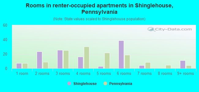 Rooms in renter-occupied apartments in Shinglehouse, Pennsylvania