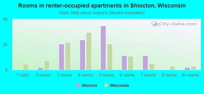 Rooms in renter-occupied apartments in Shiocton, Wisconsin