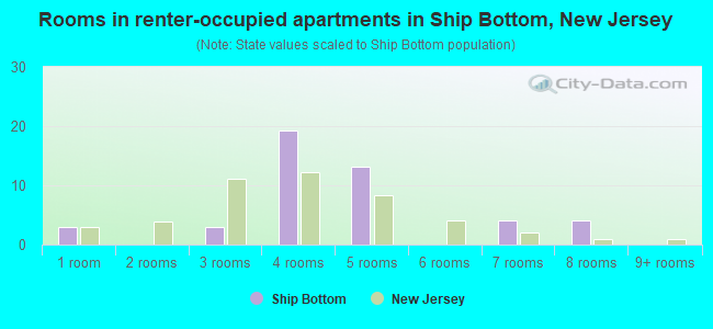 Rooms in renter-occupied apartments in Ship Bottom, New Jersey