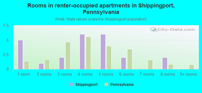 Rooms in renter-occupied apartments in Shippingport, Pennsylvania