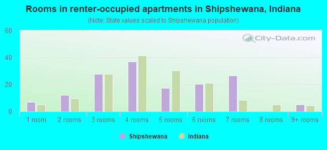 Rooms in renter-occupied apartments in Shipshewana, Indiana
