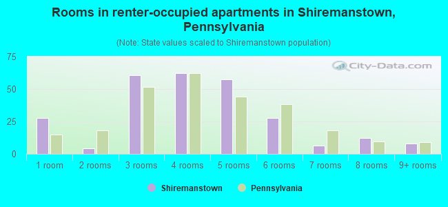 Rooms in renter-occupied apartments in Shiremanstown, Pennsylvania