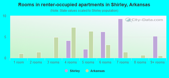 Rooms in renter-occupied apartments in Shirley, Arkansas