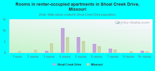Rooms in renter-occupied apartments in Shoal Creek Drive, Missouri