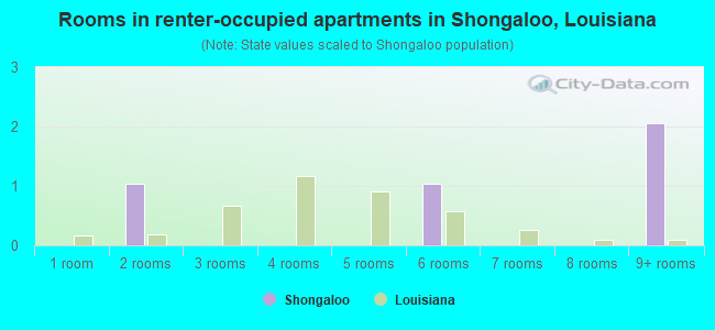Rooms in renter-occupied apartments in Shongaloo, Louisiana