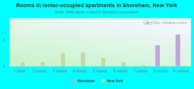Rooms in renter-occupied apartments in Shoreham, New York