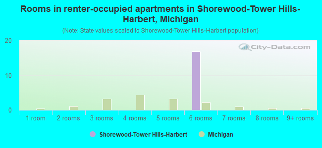 Rooms in renter-occupied apartments in Shorewood-Tower Hills-Harbert, Michigan