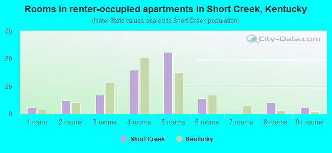 Rooms in renter-occupied apartments in Short Creek, Kentucky