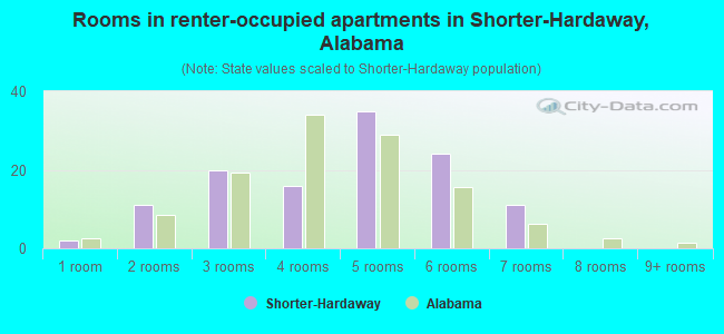 Rooms in renter-occupied apartments in Shorter-Hardaway, Alabama