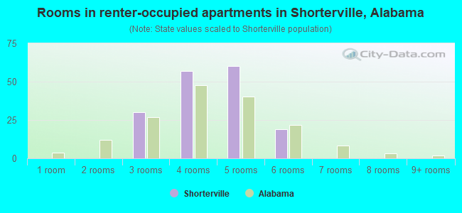Rooms in renter-occupied apartments in Shorterville, Alabama