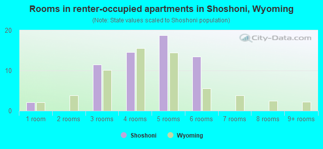 Rooms in renter-occupied apartments in Shoshoni, Wyoming