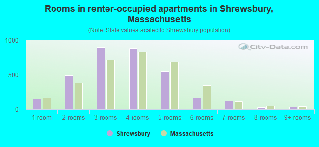 Rooms in renter-occupied apartments in Shrewsbury, Massachusetts