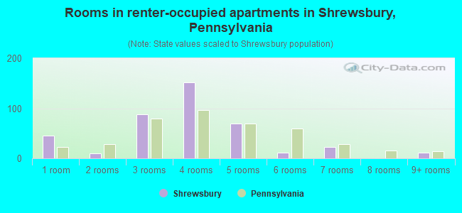 Rooms in renter-occupied apartments in Shrewsbury, Pennsylvania