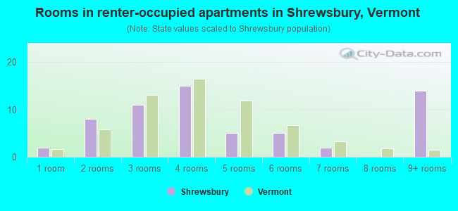 Rooms in renter-occupied apartments in Shrewsbury, Vermont