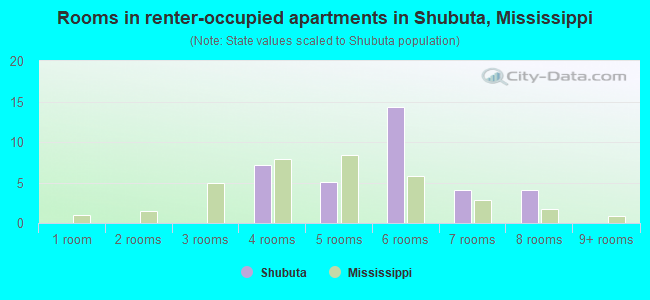 Rooms in renter-occupied apartments in Shubuta, Mississippi